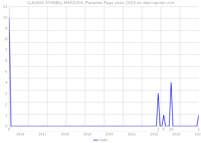 CLAUDIA SCHNELL MARZUKA (Panama) Page visits 2024 