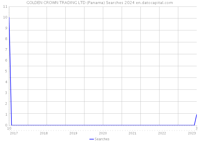GOLDEN CROWN TRADING LTD (Panama) Searches 2024 