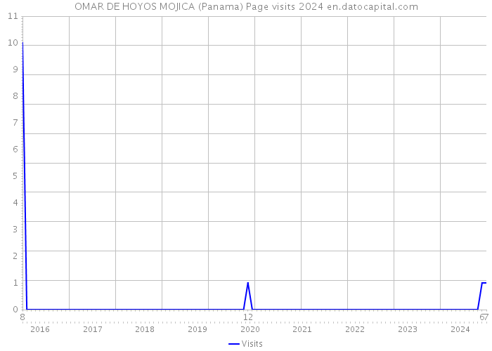 OMAR DE HOYOS MOJICA (Panama) Page visits 2024 