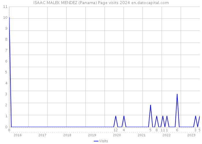 ISAAC MALEK MENDEZ (Panama) Page visits 2024 