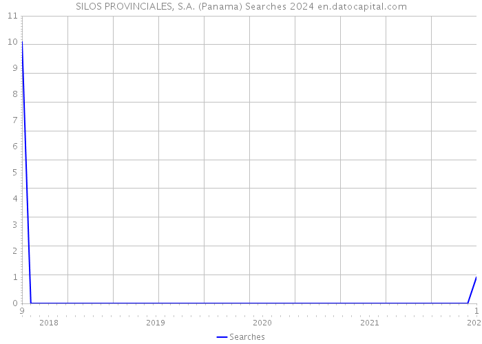 SILOS PROVINCIALES, S.A. (Panama) Searches 2024 