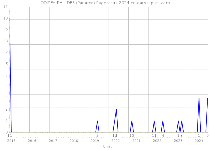 ODISEA PHILIDES (Panama) Page visits 2024 