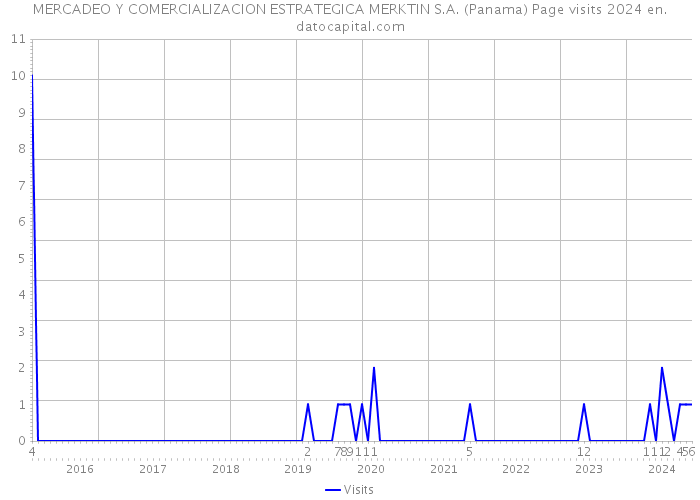 MERCADEO Y COMERCIALIZACION ESTRATEGICA MERKTIN S.A. (Panama) Page visits 2024 