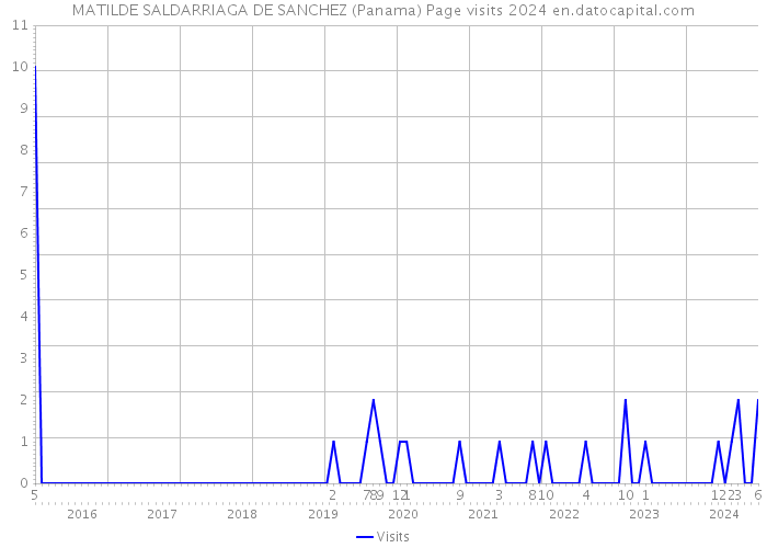 MATILDE SALDARRIAGA DE SANCHEZ (Panama) Page visits 2024 