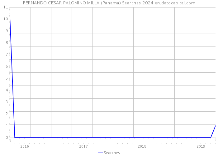 FERNANDO CESAR PALOMINO MILLA (Panama) Searches 2024 
