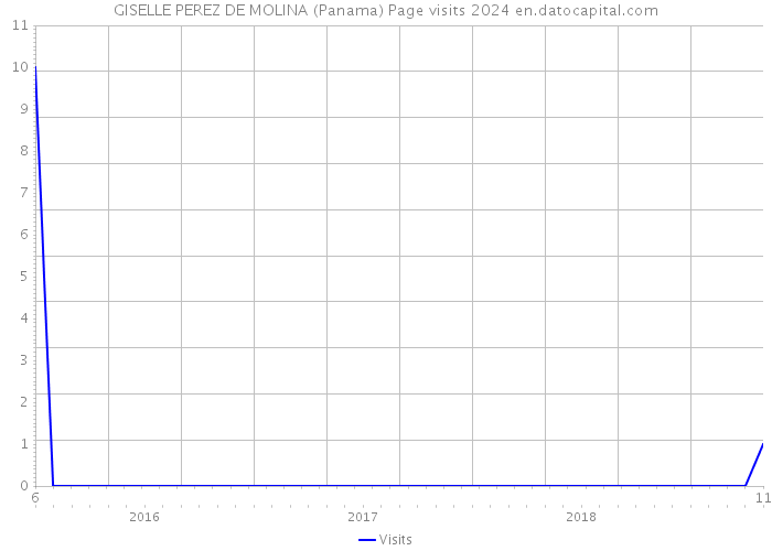 GISELLE PEREZ DE MOLINA (Panama) Page visits 2024 