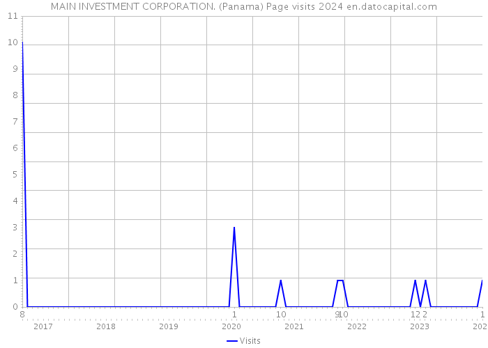 MAIN INVESTMENT CORPORATION. (Panama) Page visits 2024 