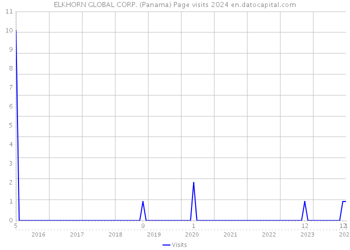 ELKHORN GLOBAL CORP. (Panama) Page visits 2024 