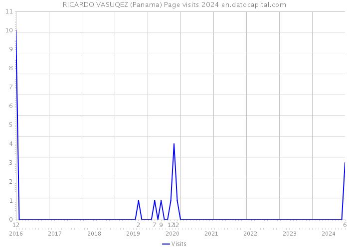 RICARDO VASUQEZ (Panama) Page visits 2024 