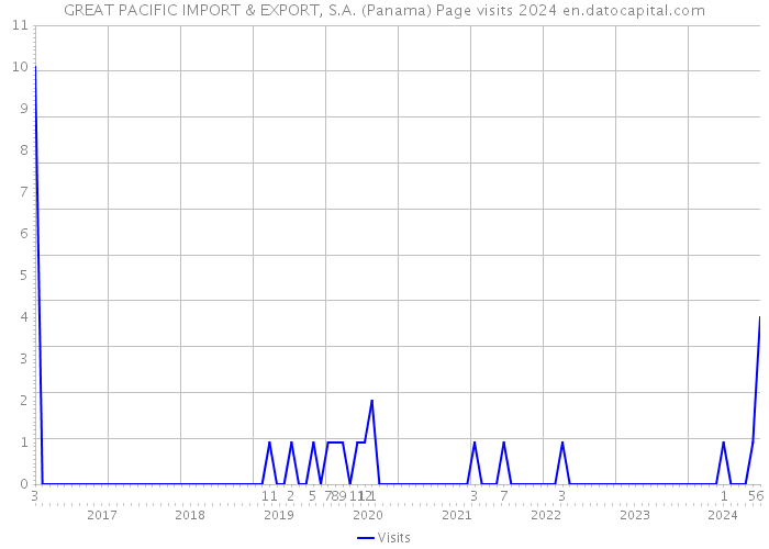 GREAT PACIFIC IMPORT & EXPORT, S.A. (Panama) Page visits 2024 