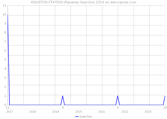 HOUSTON STATION (Panama) Searches 2024 