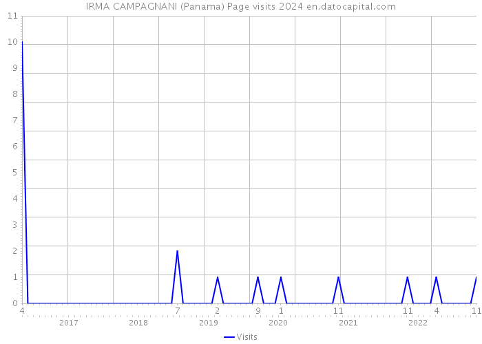 IRMA CAMPAGNANI (Panama) Page visits 2024 