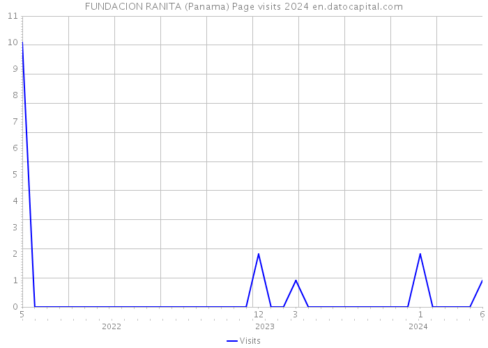 FUNDACION RANITA (Panama) Page visits 2024 