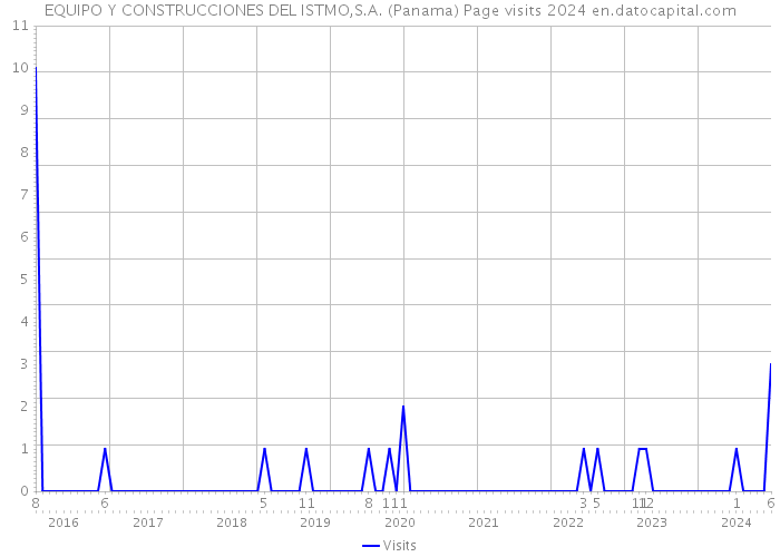 EQUIPO Y CONSTRUCCIONES DEL ISTMO,S.A. (Panama) Page visits 2024 