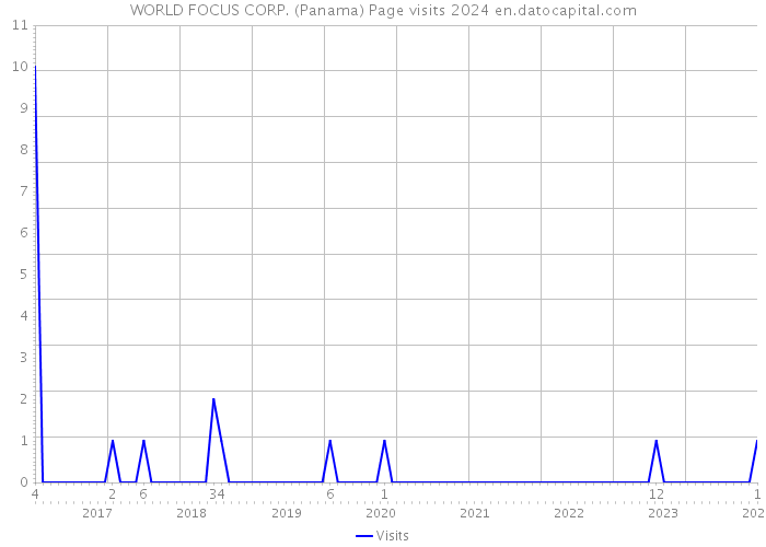 WORLD FOCUS CORP. (Panama) Page visits 2024 