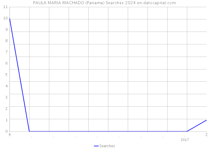 PAULA MARIA MACHADO (Panama) Searches 2024 