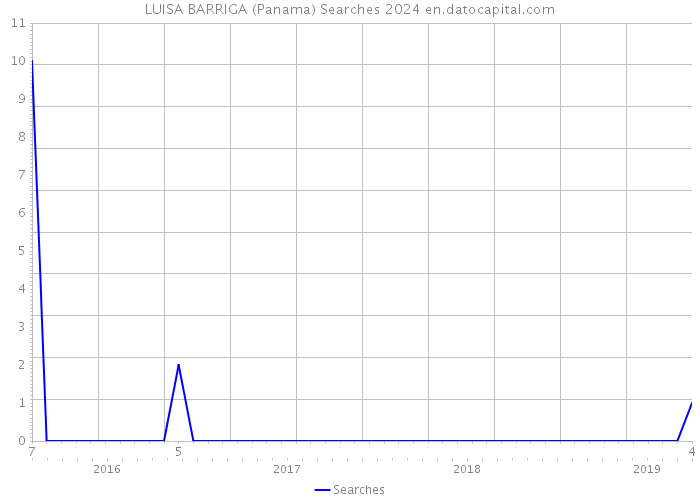 LUISA BARRIGA (Panama) Searches 2024 