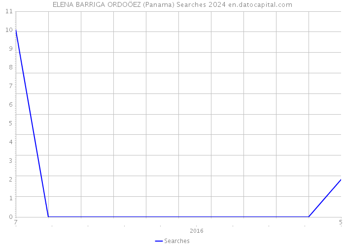 ELENA BARRIGA ORDOÖEZ (Panama) Searches 2024 