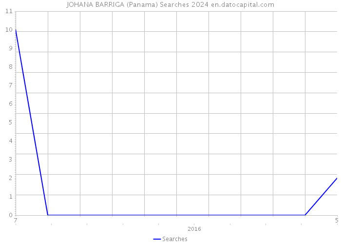 JOHANA BARRIGA (Panama) Searches 2024 