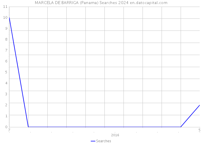MARCELA DE BARRIGA (Panama) Searches 2024 