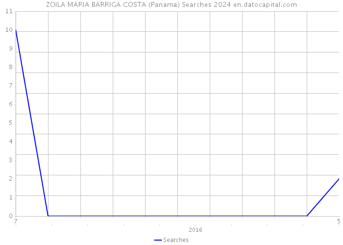 ZOILA MARIA BARRIGA COSTA (Panama) Searches 2024 