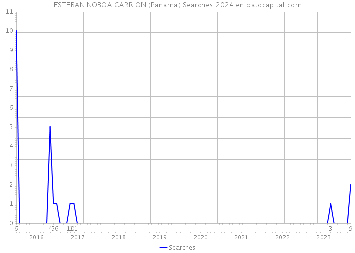 ESTEBAN NOBOA CARRION (Panama) Searches 2024 