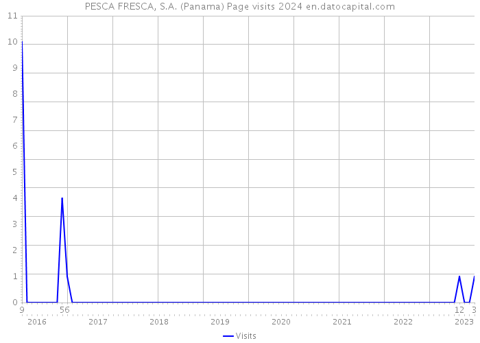 PESCA FRESCA, S.A. (Panama) Page visits 2024 