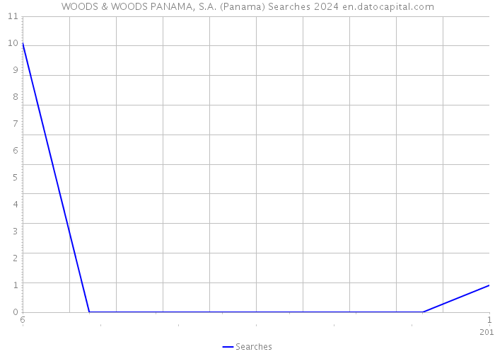 WOODS & WOODS PANAMA, S.A. (Panama) Searches 2024 