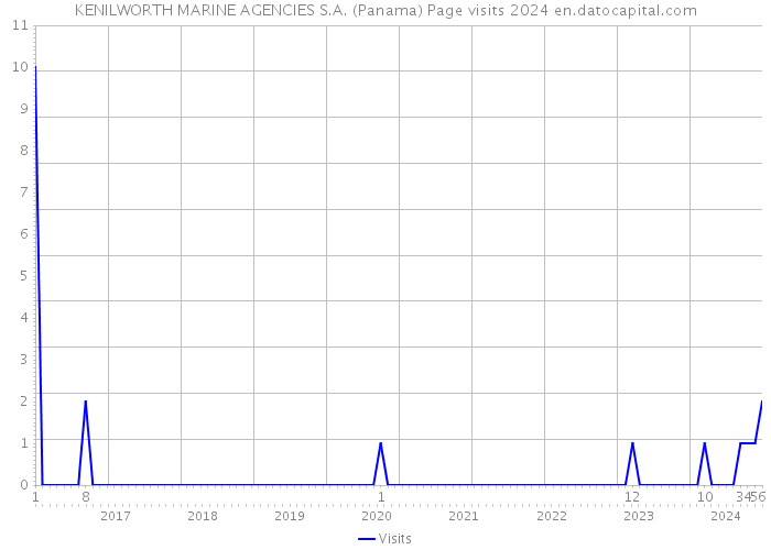 KENILWORTH MARINE AGENCIES S.A. (Panama) Page visits 2024 