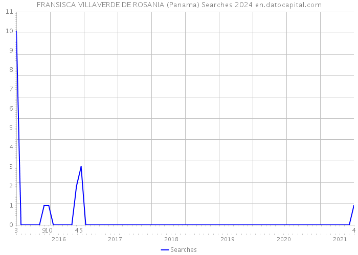 FRANSISCA VILLAVERDE DE ROSANIA (Panama) Searches 2024 