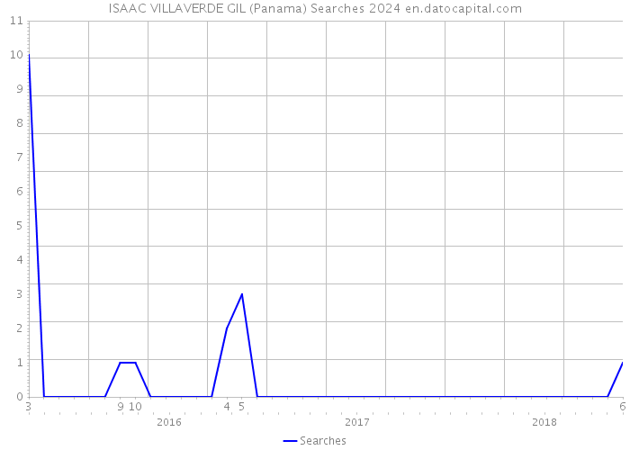 ISAAC VILLAVERDE GIL (Panama) Searches 2024 