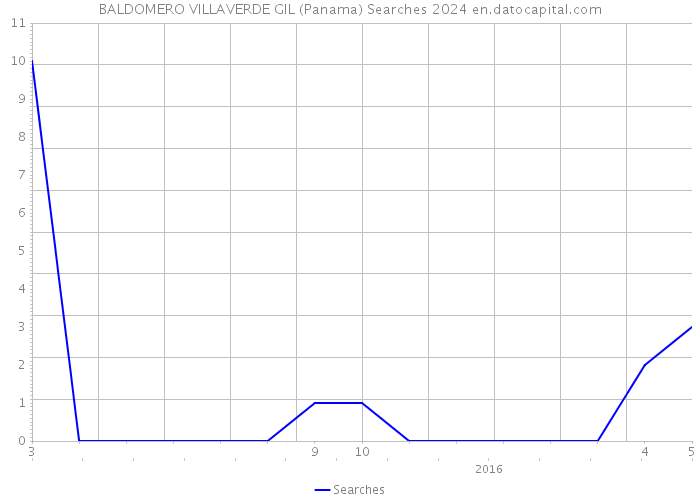BALDOMERO VILLAVERDE GIL (Panama) Searches 2024 