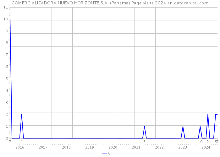 COMERCIALIZADORA NUEVO HORIZONTE,S.A. (Panama) Page visits 2024 