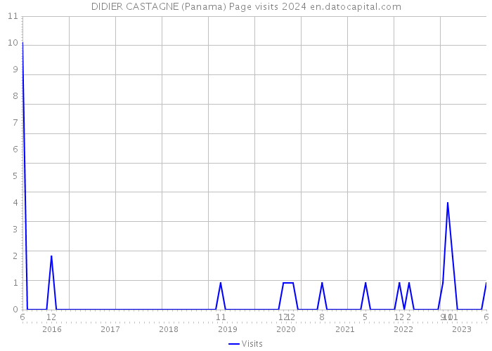 DIDIER CASTAGNE (Panama) Page visits 2024 