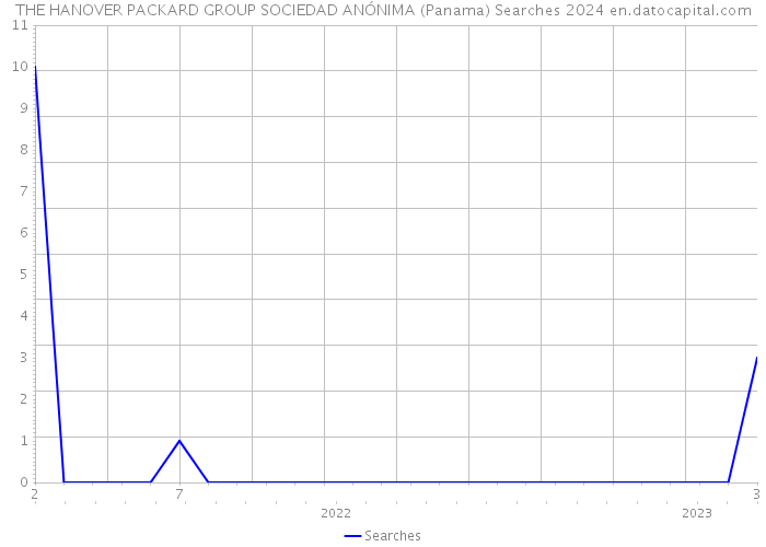 THE HANOVER PACKARD GROUP SOCIEDAD ANÓNIMA (Panama) Searches 2024 