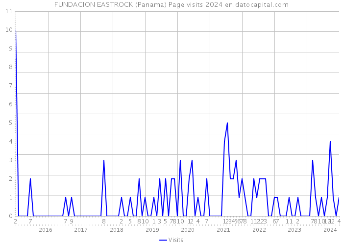 FUNDACION EASTROCK (Panama) Page visits 2024 