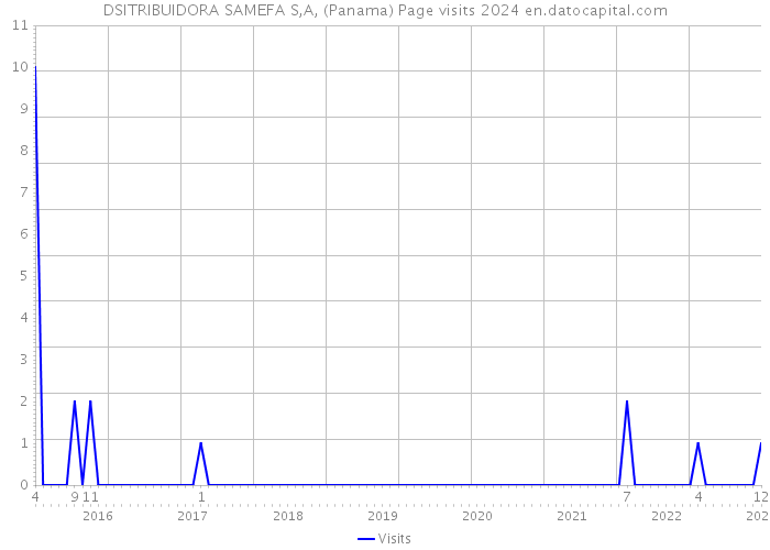 DSITRIBUIDORA SAMEFA S,A, (Panama) Page visits 2024 