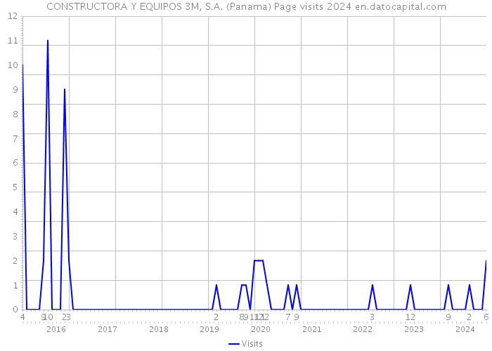 CONSTRUCTORA Y EQUIPOS 3M, S.A. (Panama) Page visits 2024 