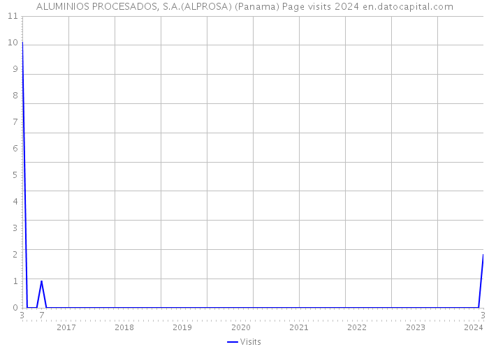 ALUMINIOS PROCESADOS, S.A.(ALPROSA) (Panama) Page visits 2024 