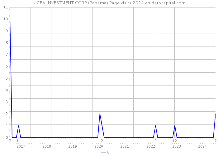 NICEA INVESTMENT CORP (Panama) Page visits 2024 