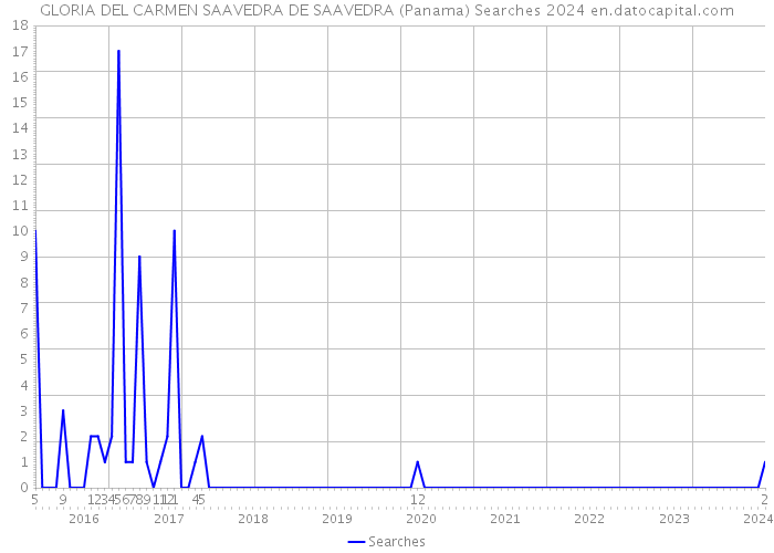 GLORIA DEL CARMEN SAAVEDRA DE SAAVEDRA (Panama) Searches 2024 