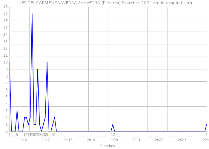 INES DEL CARMEN SAAVEDRA SAAVEDRA (Panama) Searches 2024 