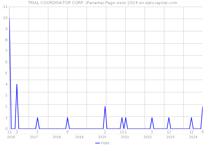 TRIAL COORDINATOR CORP. (Panama) Page visits 2024 
