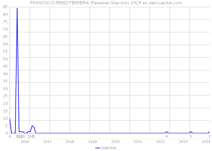 FRANCISCO PEREZ FERREIRA (Panama) Searches 2024 