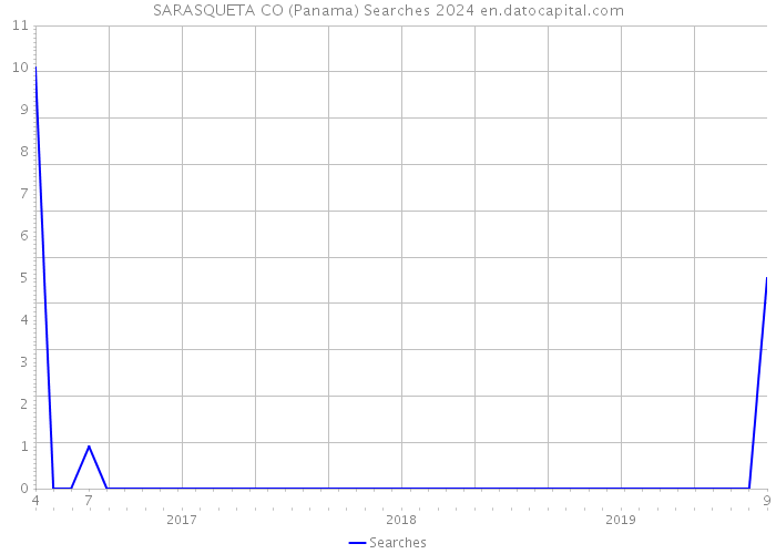 SARASQUETA CO (Panama) Searches 2024 