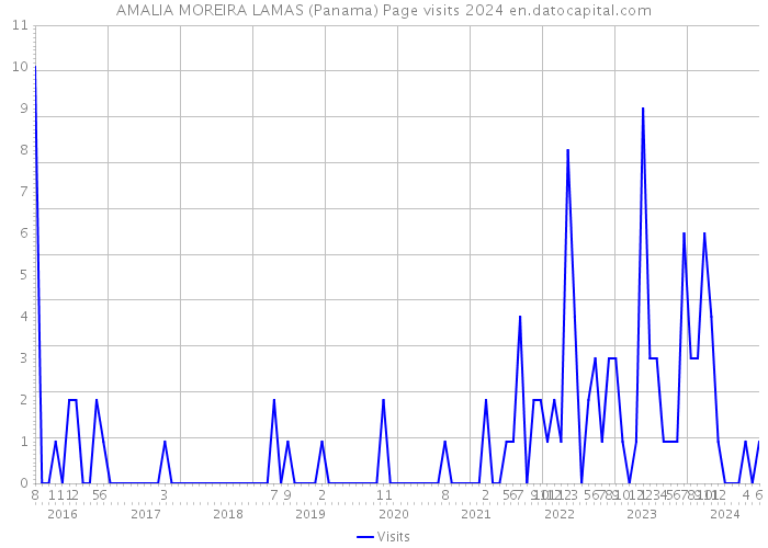 AMALIA MOREIRA LAMAS (Panama) Page visits 2024 