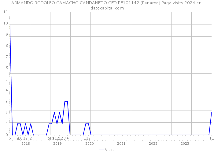 ARMANDO RODOLFO CAMACHO CANDANEDO CED PE101142 (Panama) Page visits 2024 
