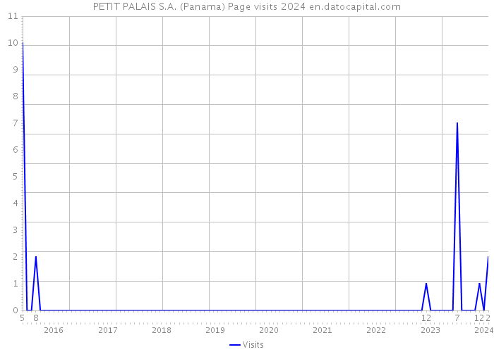 PETIT PALAIS S.A. (Panama) Page visits 2024 