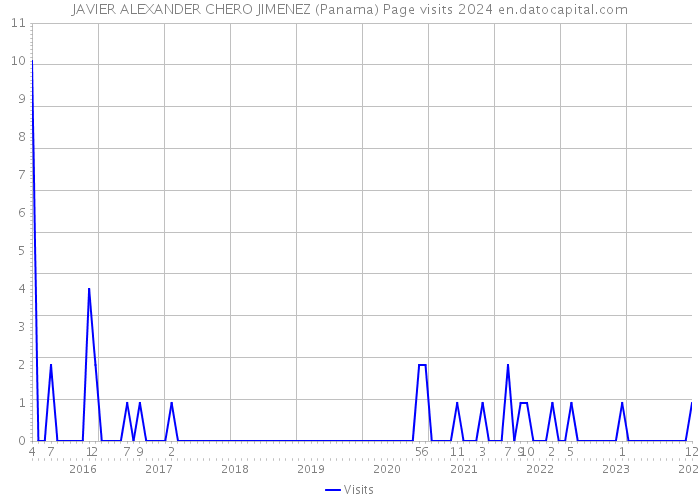 JAVIER ALEXANDER CHERO JIMENEZ (Panama) Page visits 2024 