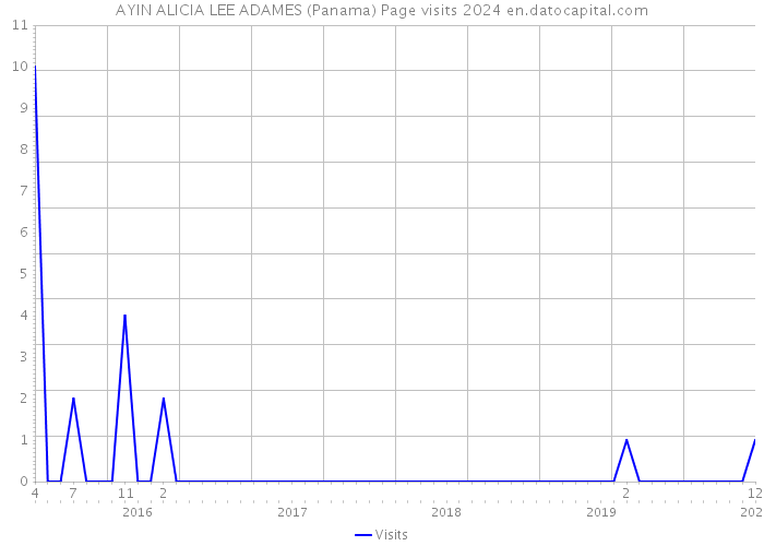 AYIN ALICIA LEE ADAMES (Panama) Page visits 2024 